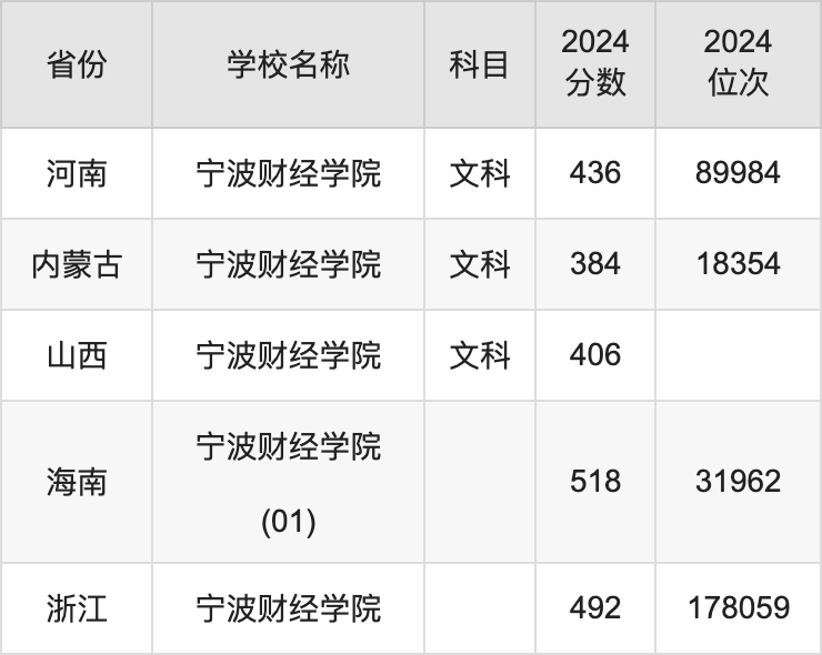 宁波财经学院分数线图片