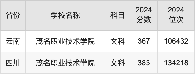 2024年云南商务职业学院录取分数线及要求_云南商学院专业录取分数线_云南商务职业学院官网录取名单