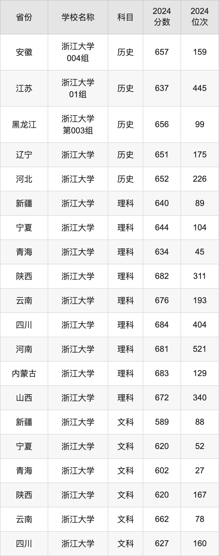 2024浙江大学录取分数线汇总:全国各省最低多少分能上