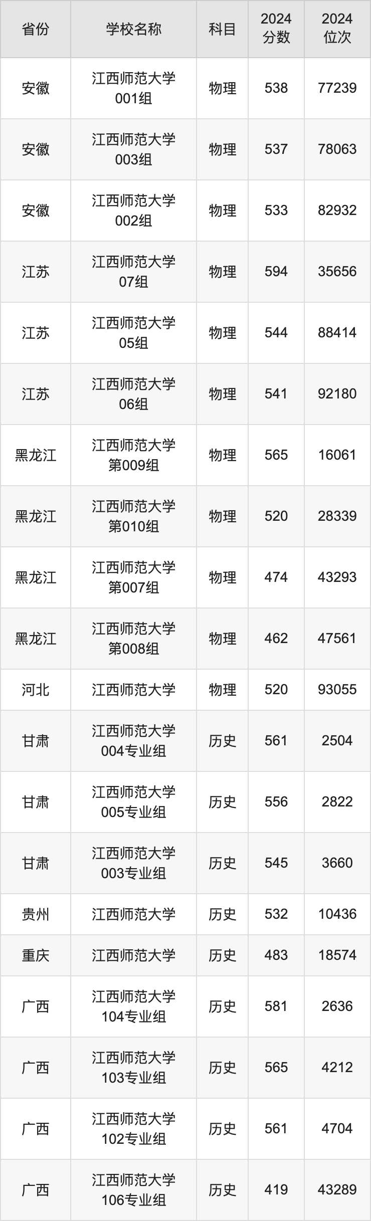 南昌师范学院江西录取分数_南昌师范2021录取分_2024年南昌应用技术师范学院录取分数线(2024各省份录取分数线及位次排名)