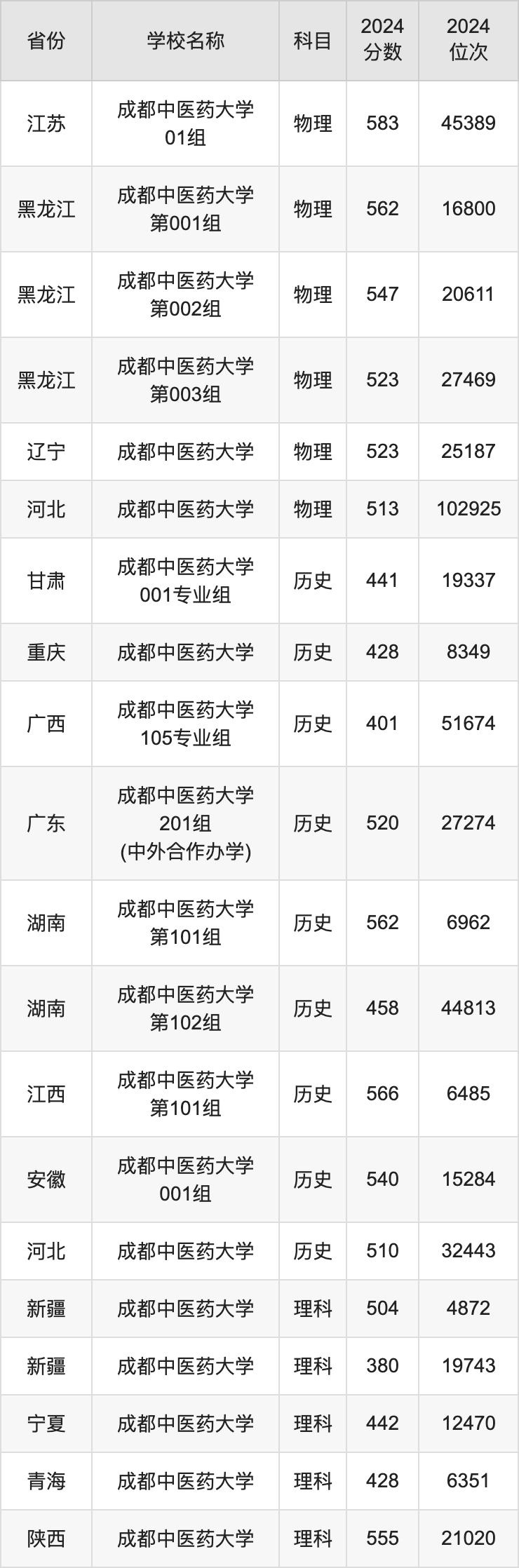 河南各医学院分数线_河南中医药大学2024录取分数线_河南大学药学录取分数线