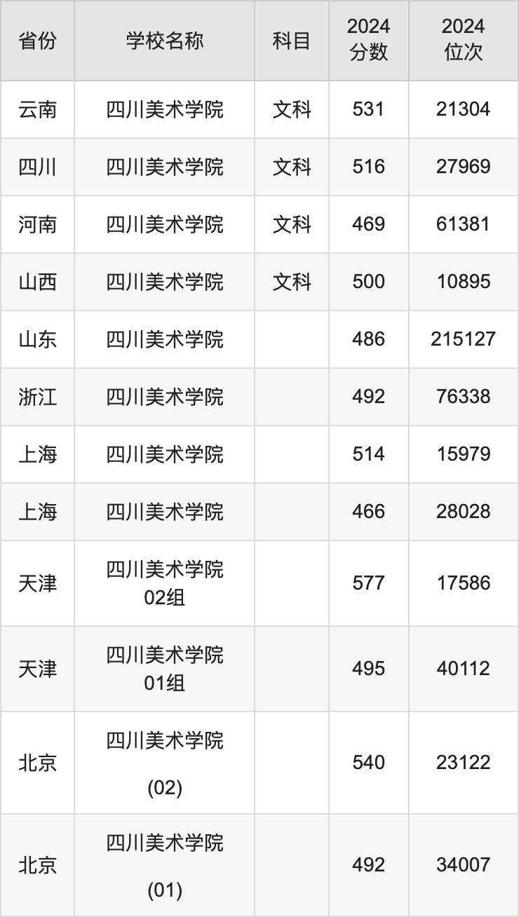 2024四川美术学院录取分数线汇总 全国各省最低多少分能上