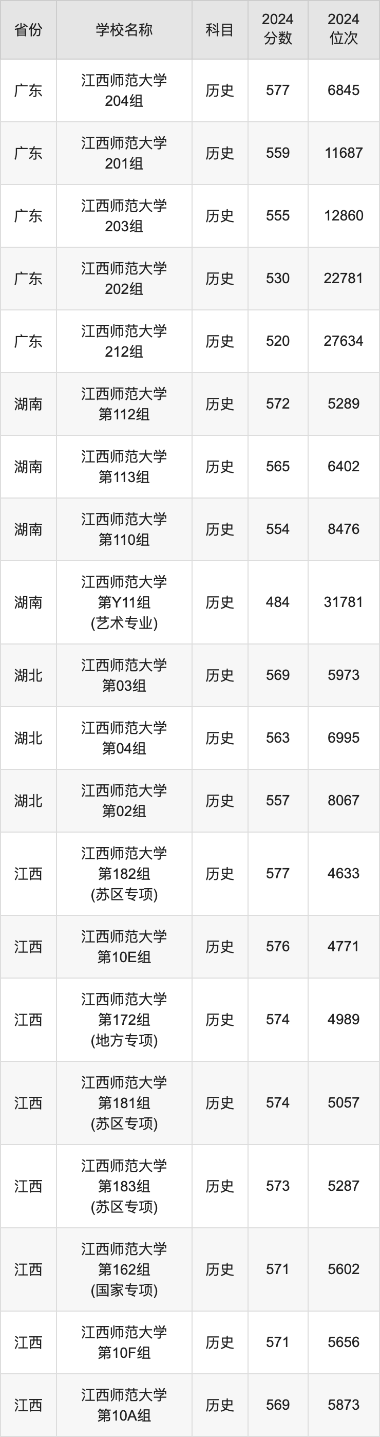 南昌师范学院江西录取分数_南昌师范2021录取分_2024年南昌应用技术师范学院录取分数线(2024各省份录取分数线及位次排名)