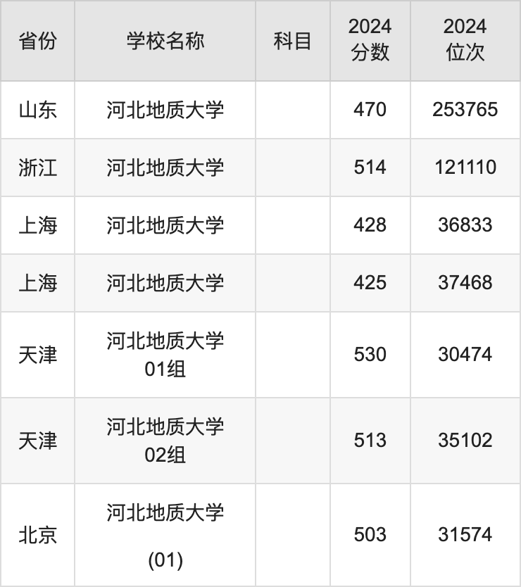 2024河北地质大学录取分数线汇总 全国各省最低多少分能上