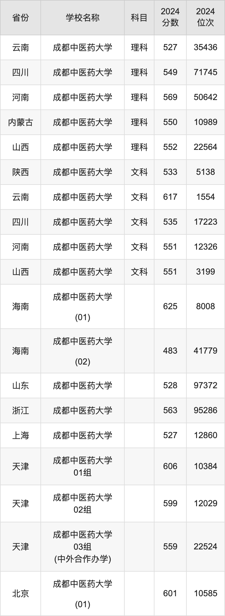 河南大学药学录取分数线_河南各医学院分数线_河南中医药大学2024录取分数线