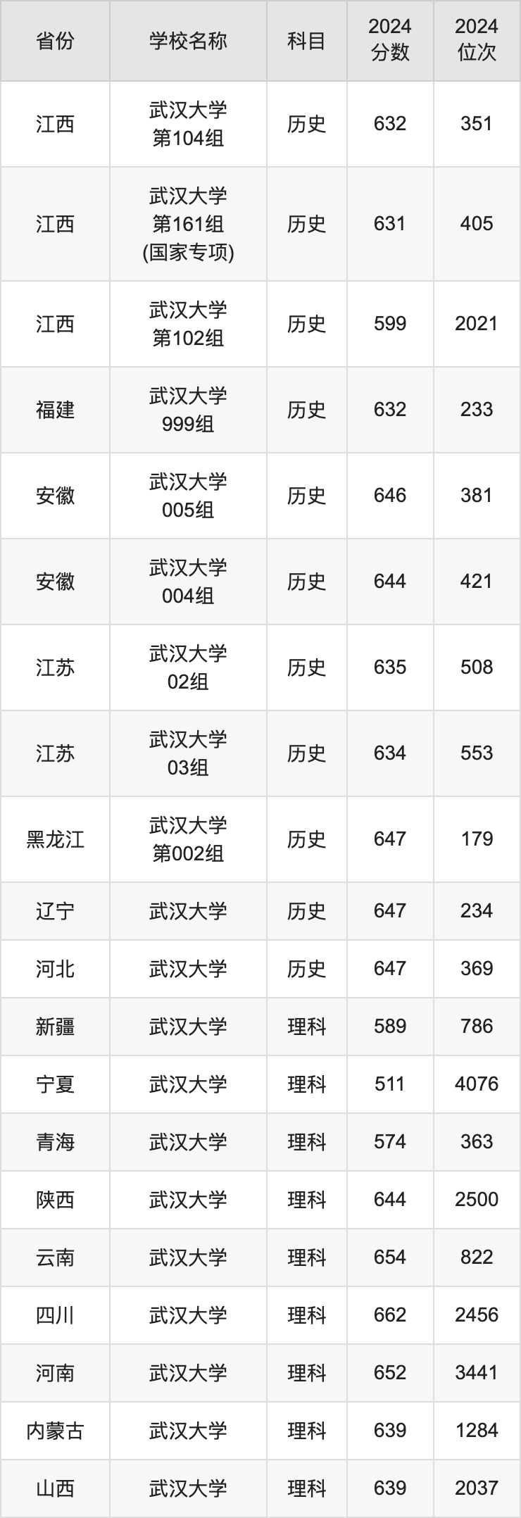 2024武汉大学录取分数线汇总:全国各省最低多少分能上