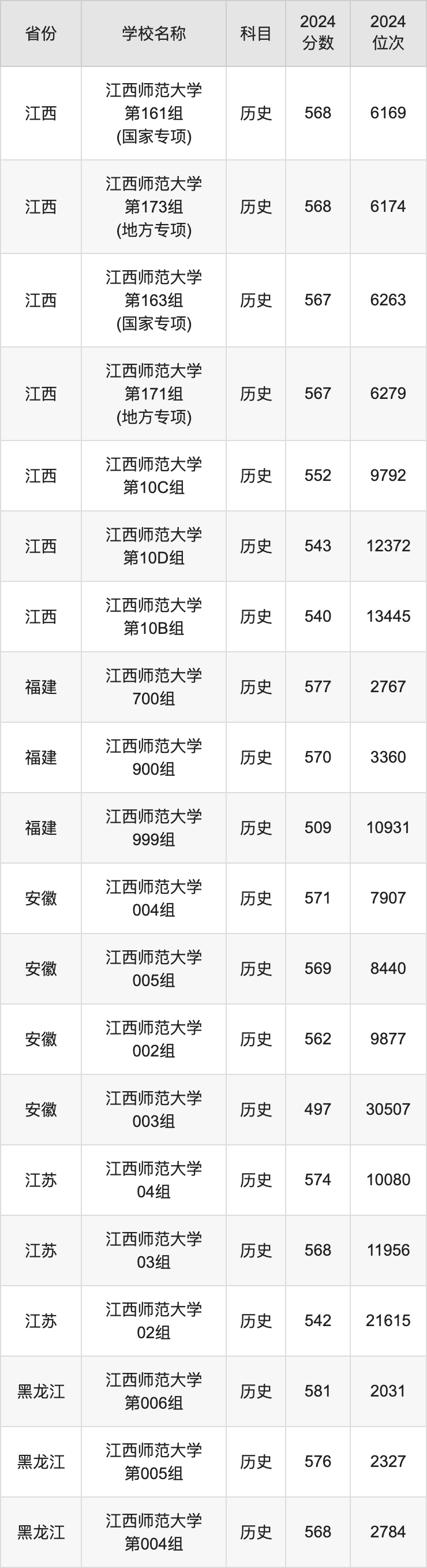 2024年南昌应用技术师范学院录取分数线(2024各省份录取分数线及位次排名)_南昌师范2021录取分_南昌师范学院江西录取分数