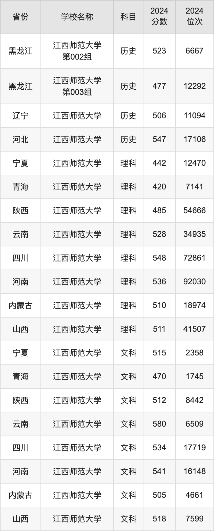 南昌师范2021录取分_南昌师范学院江西录取分数_2024年南昌应用技术师范学院录取分数线(2024各省份录取分数线及位次排名)