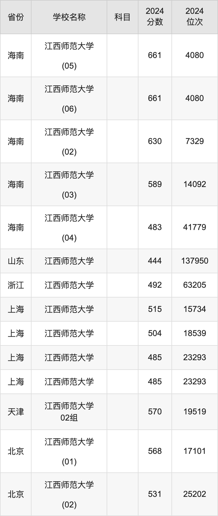 南昌师范2021录取分_南昌师范学院江西录取分数_2024年南昌应用技术师范学院录取分数线(2024各省份录取分数线及位次排名)