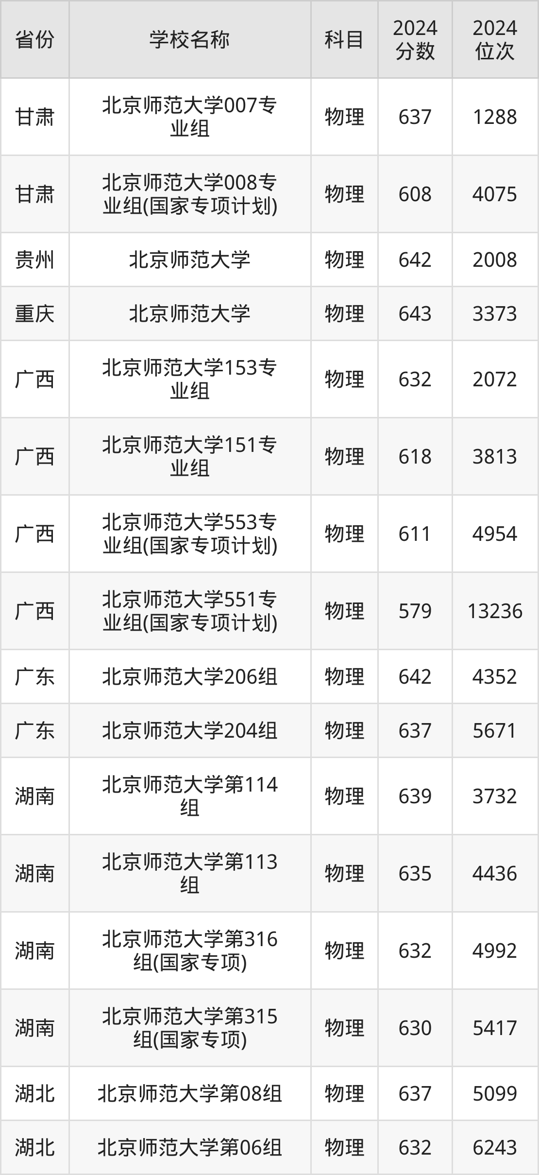 2024年首都师范大学录取分数线及要求_2021年首都师范大学多少分_首都师范大学的分数线是多少