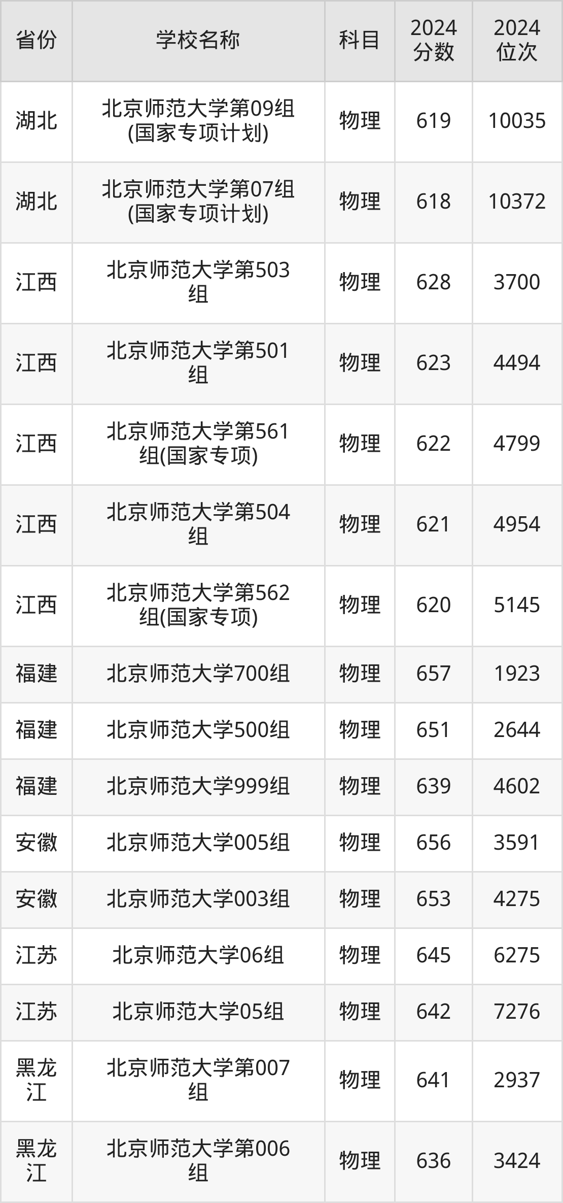 首都师范大学的分数线是多少_2024年首都师范大学录取分数线及要求_2021年首都师范大学多少分