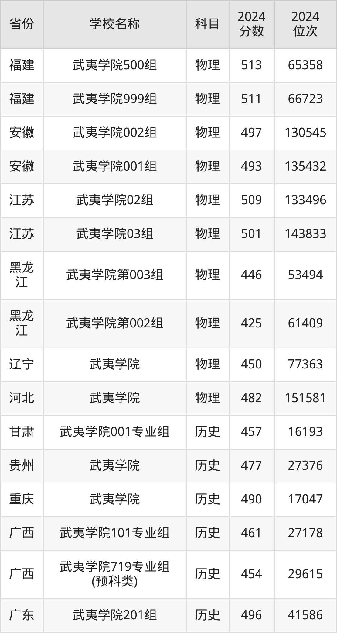 武夷学院分数线_武夷学院高考分数线_武夷学院投档线2021