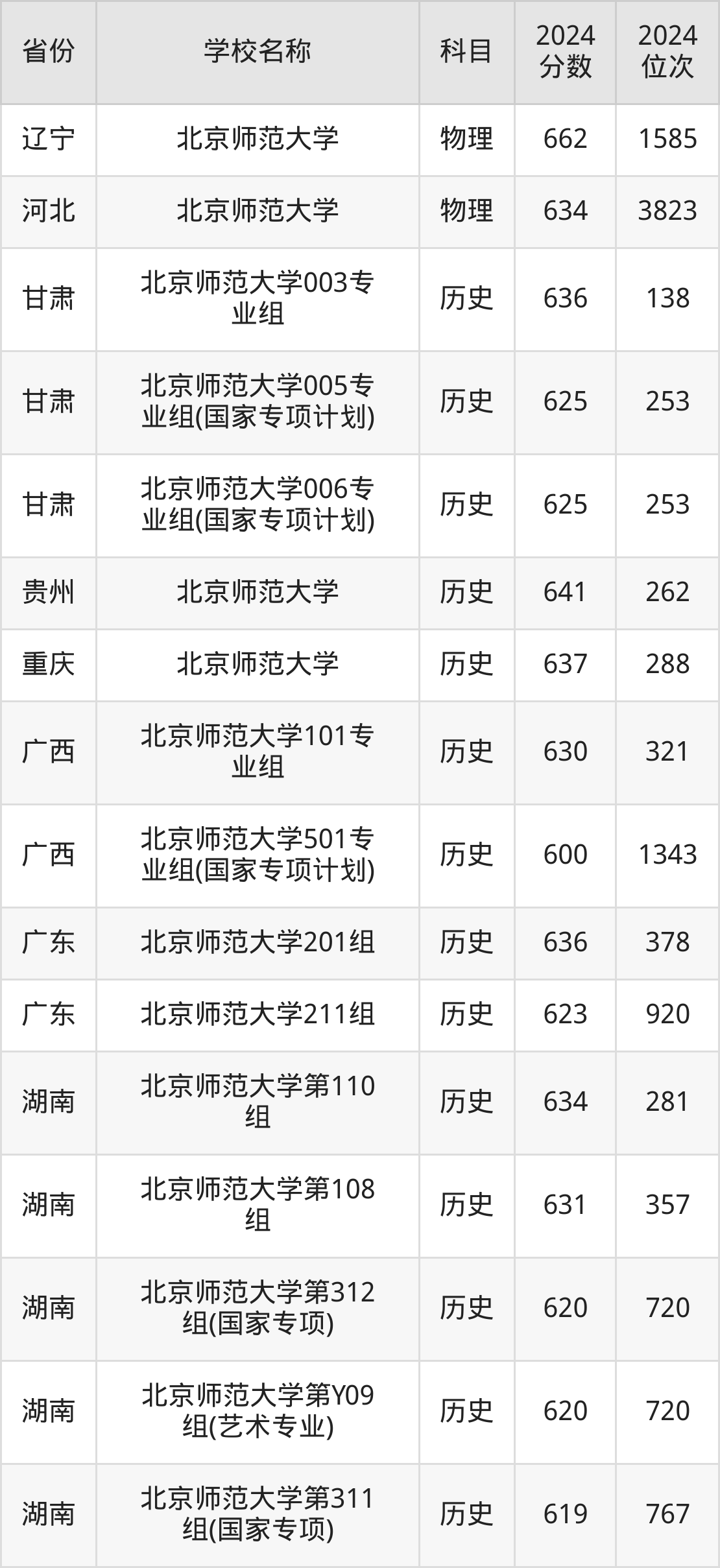 首都师范大学的分数线是多少_2024年首都师范大学录取分数线及要求_2021年首都师范大学多少分