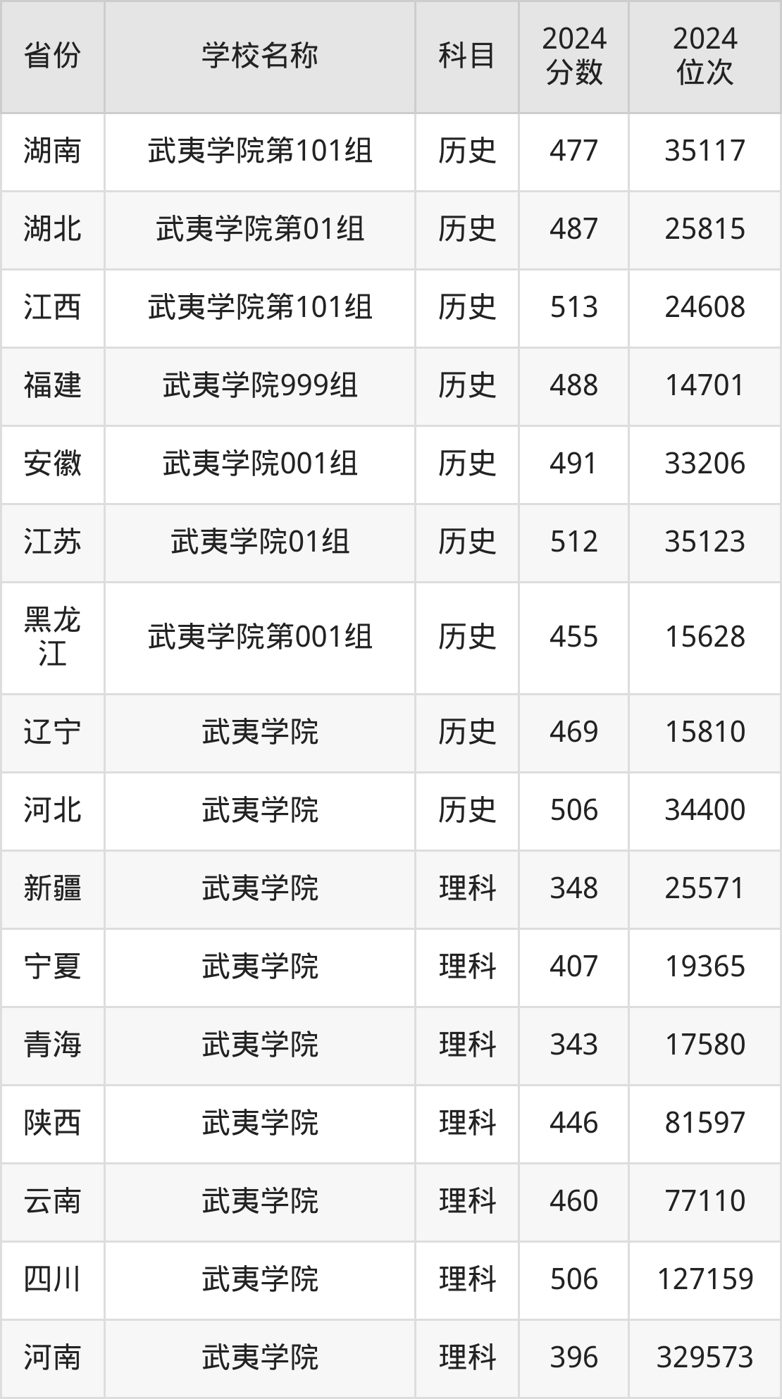 武夷学院投档线2021_武夷学院分数线_武夷学院高考分数线