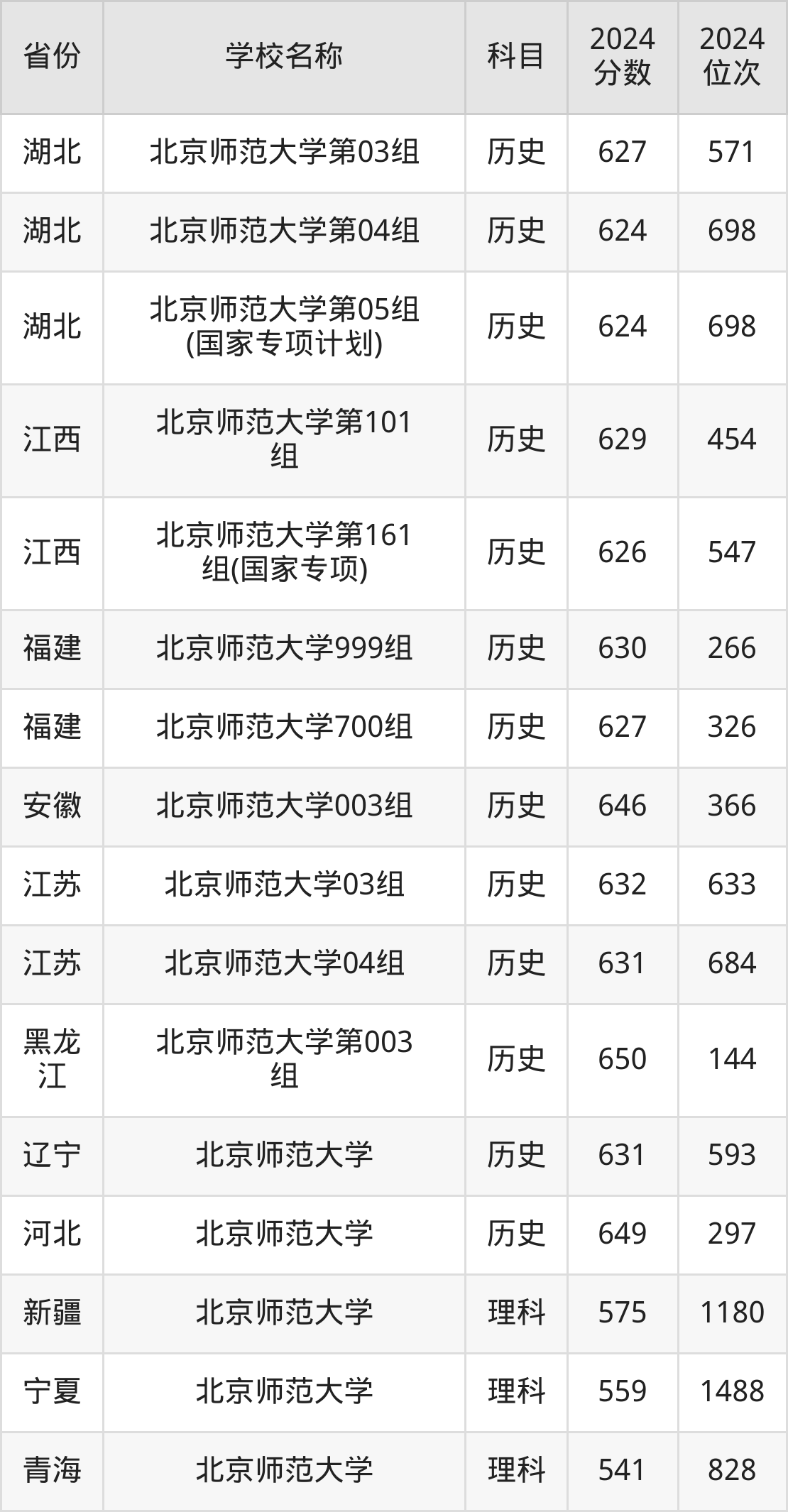 2021年首都师范大学多少分_首都师范大学的分数线是多少_2024年首都师范大学录取分数线及要求