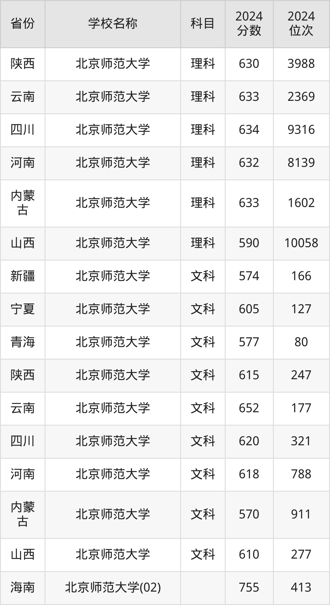 首都师范大学的分数线是多少_2024年首都师范大学录取分数线及要求_2021年首都师范大学多少分