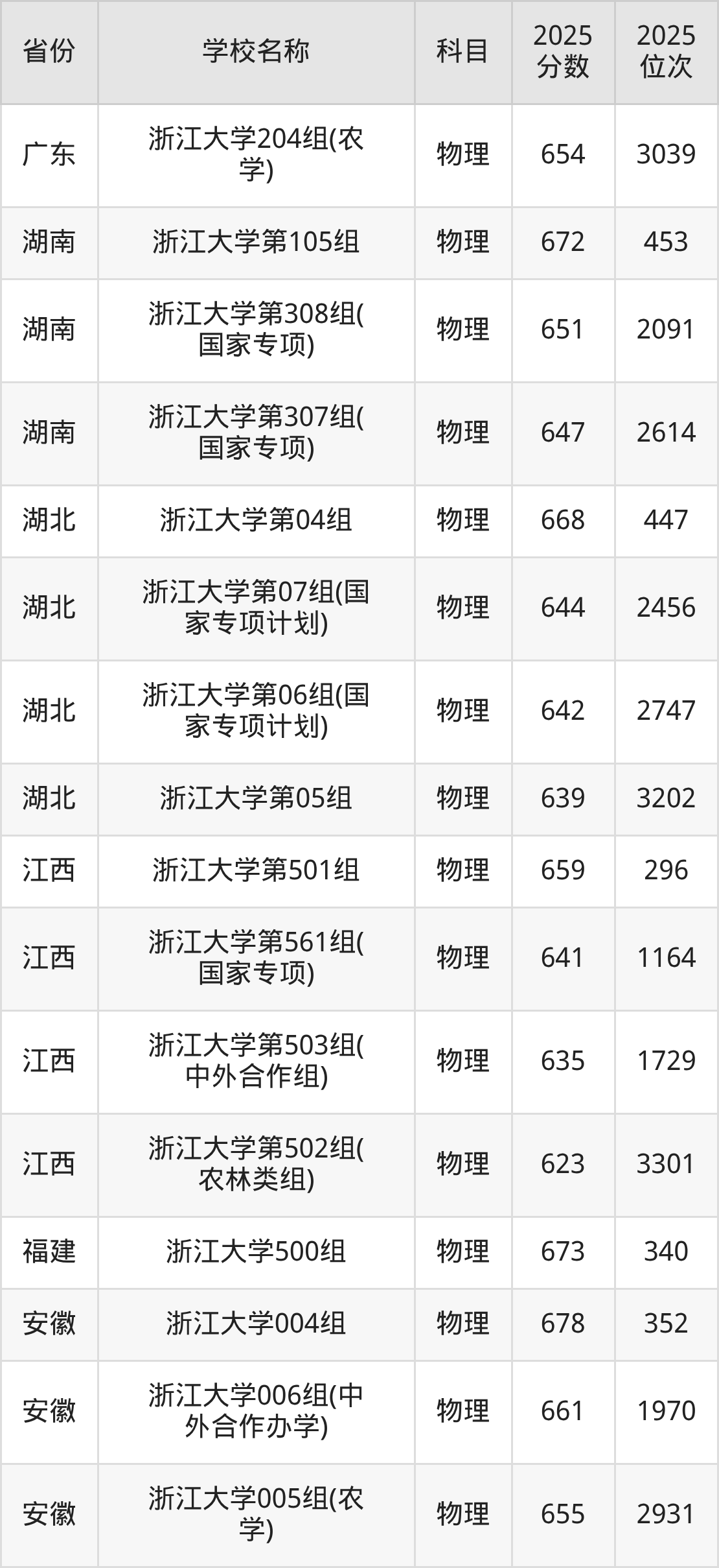 2025浙江大学录取分数线汇总:全国各省最低多少分能上