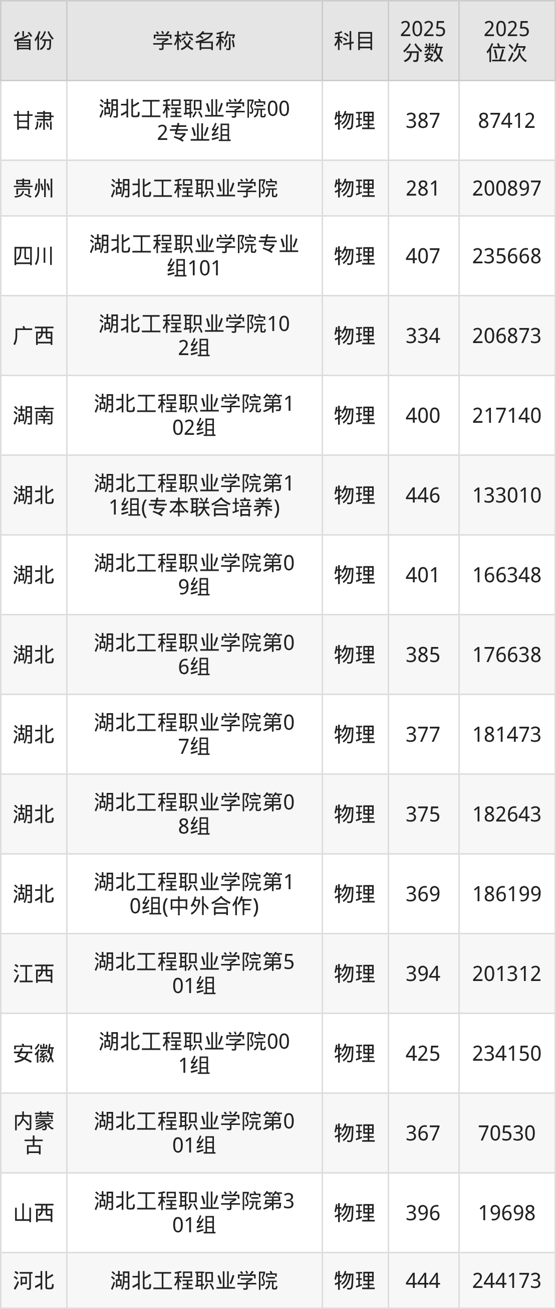 2025湖北工程职业学院录取分数线汇总:全国各省最低多少分能上