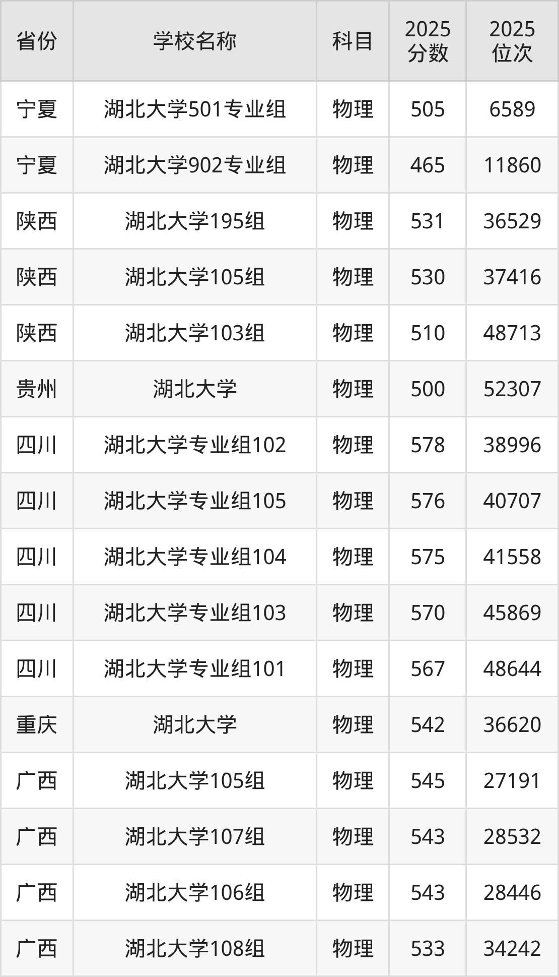 2025湖北大学录取分数线汇总:全国各省最低多少分能上