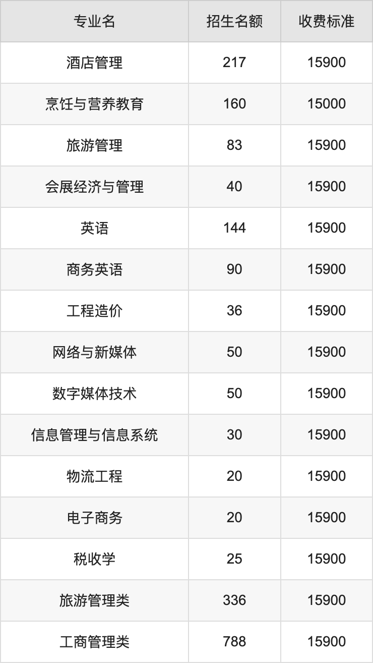 四川工商学院学费图片