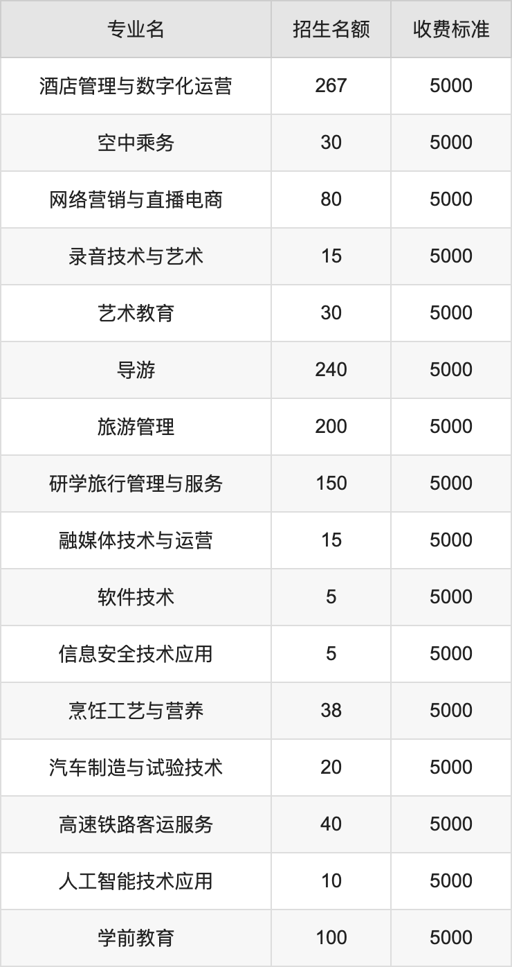 云南旅游职业学院学费图片