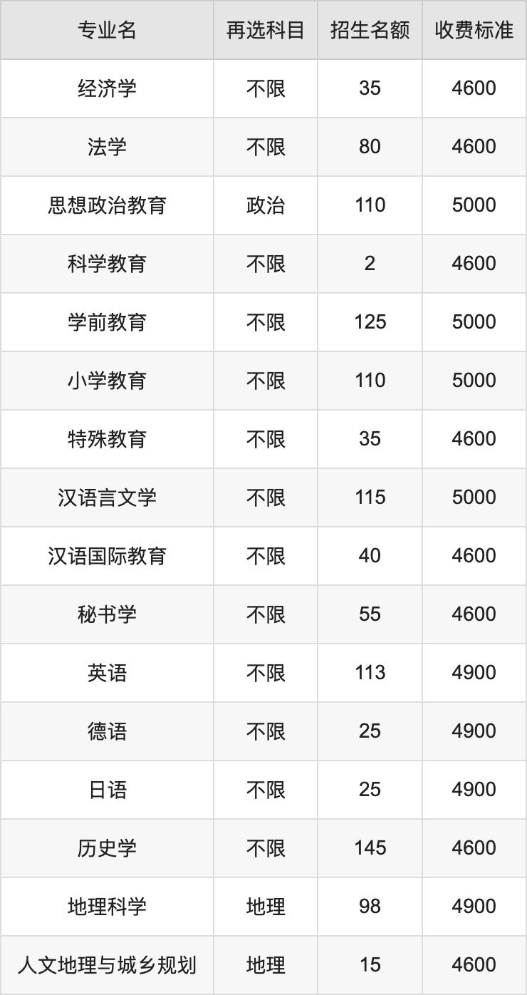 唐山汽修学校一年学费图片