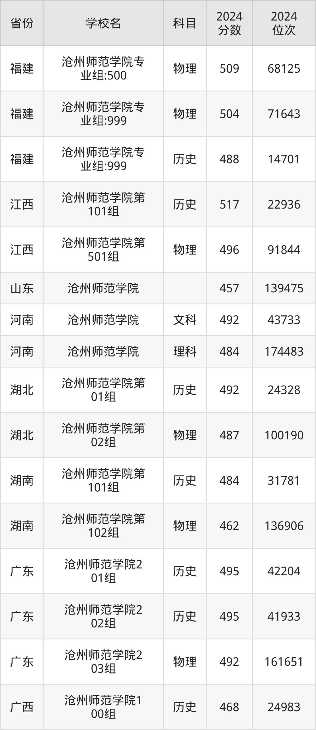 沧州师范学院多大图片