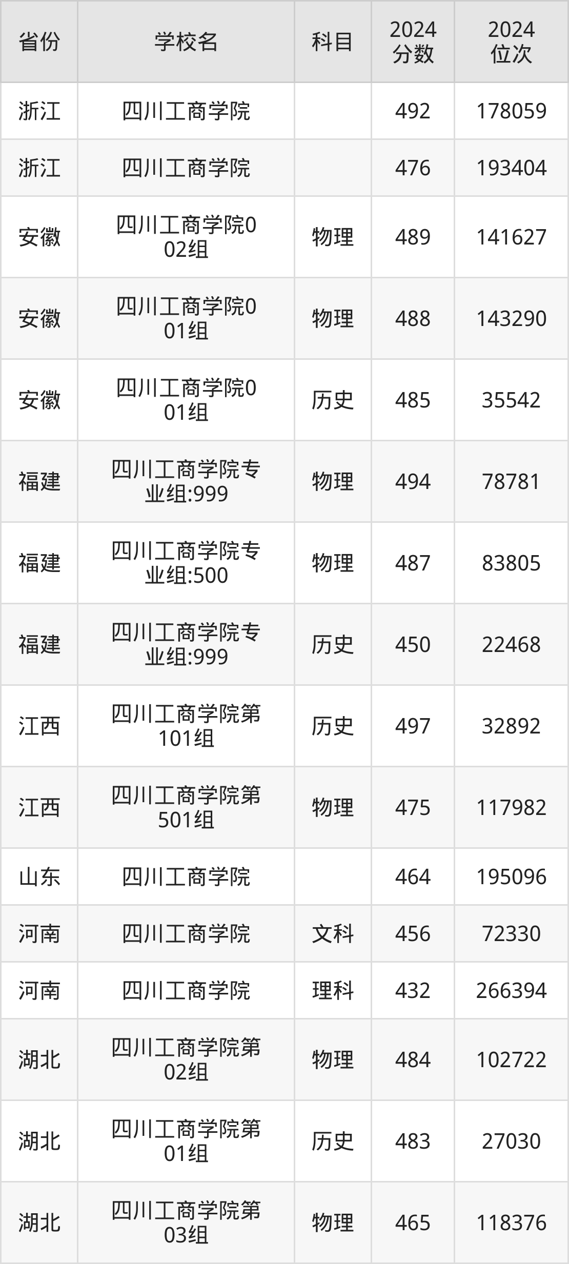 四川工商学院学费图片