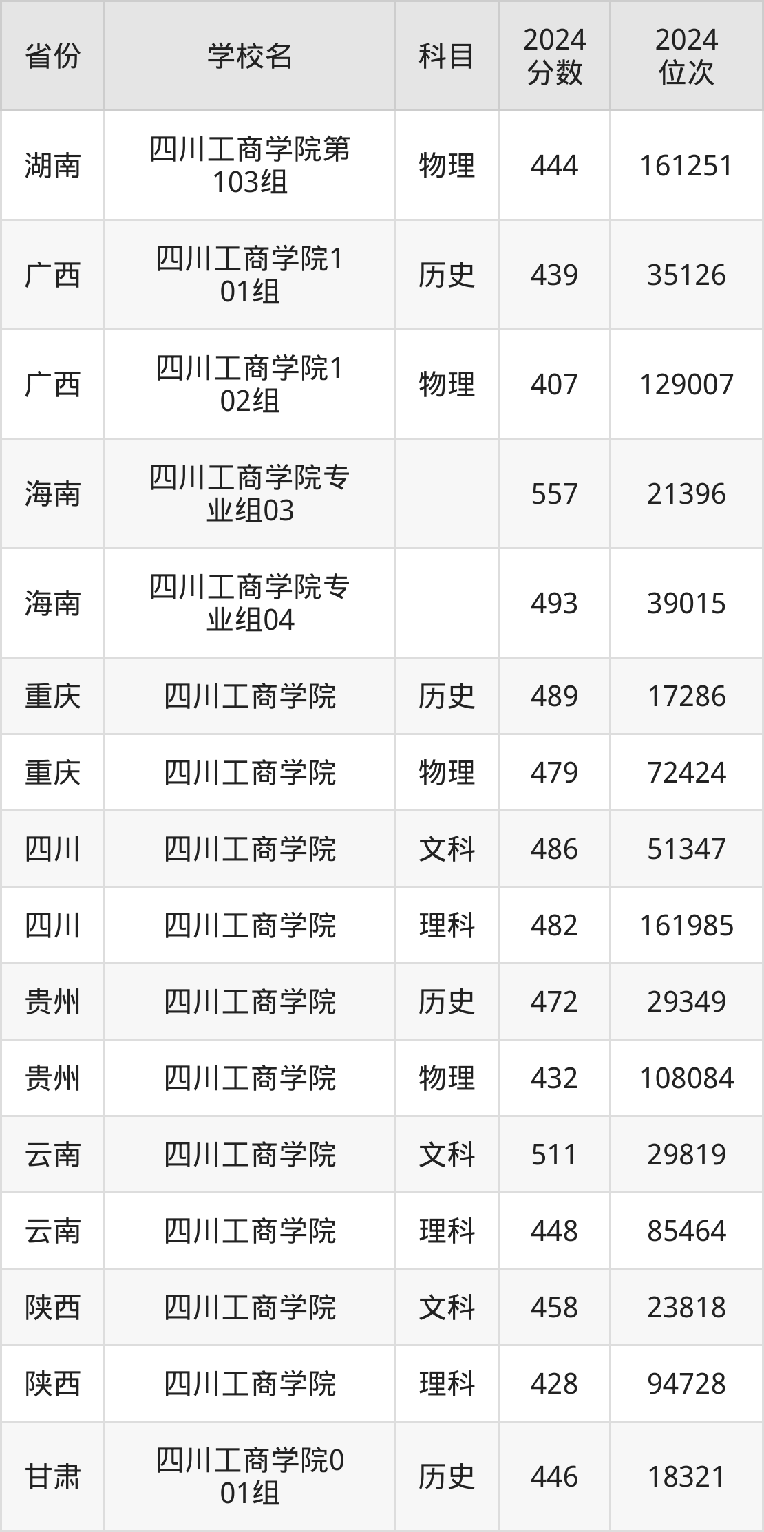 四川工商学院学费图片