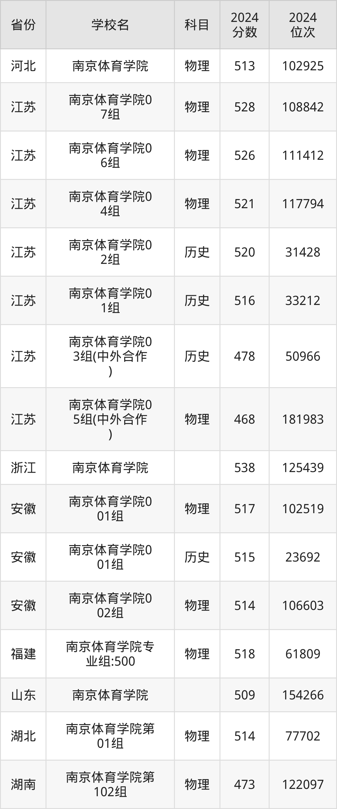 西安體育學院收分線_西安體育學院分數線體育生_2024年西安體育學院錄取分數線及要求