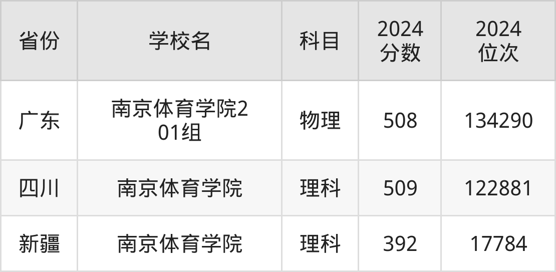 2024年西安體育學(xué)院錄取分?jǐn)?shù)線及要求_西安體育學(xué)院分?jǐn)?shù)線體育生_西安體育學(xué)院收分線