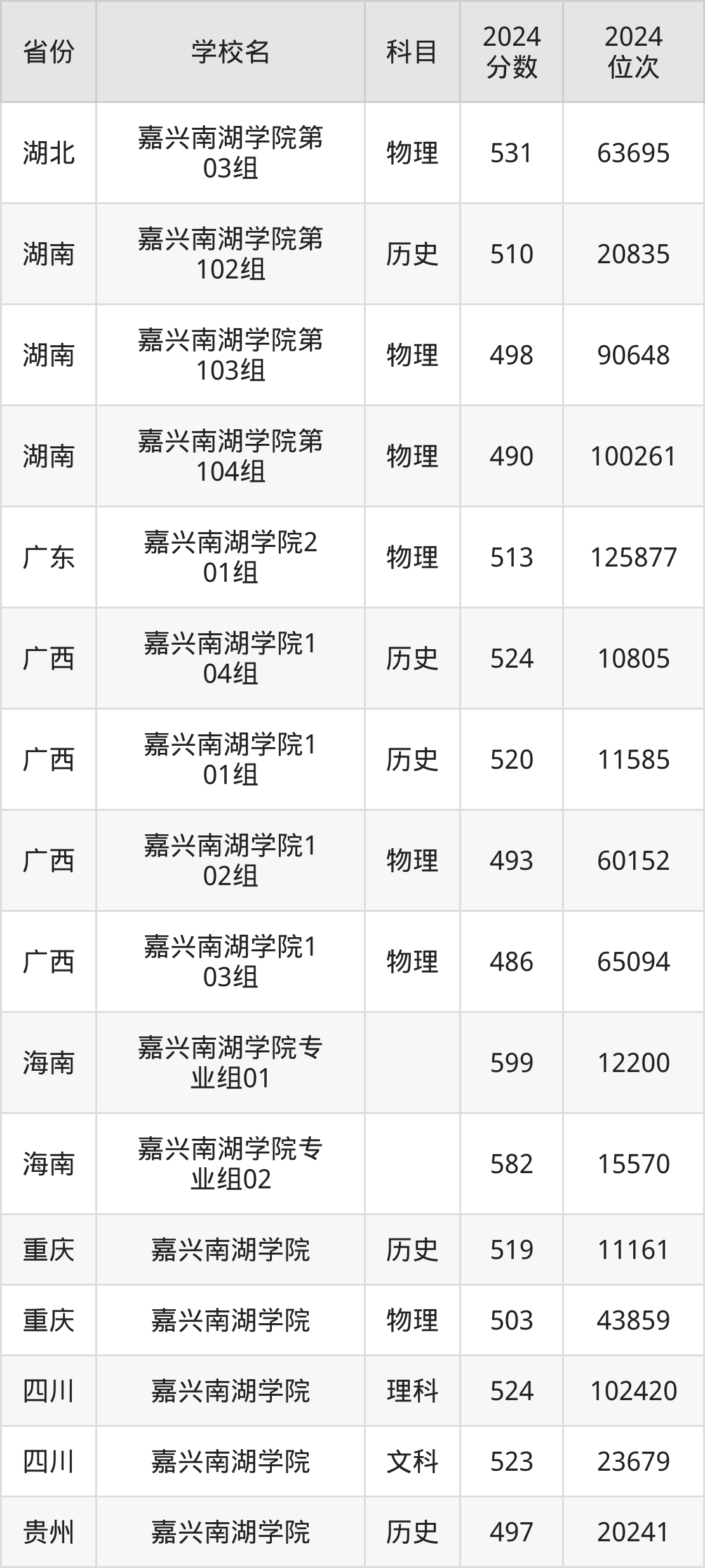 南湖学院2020投档线图片