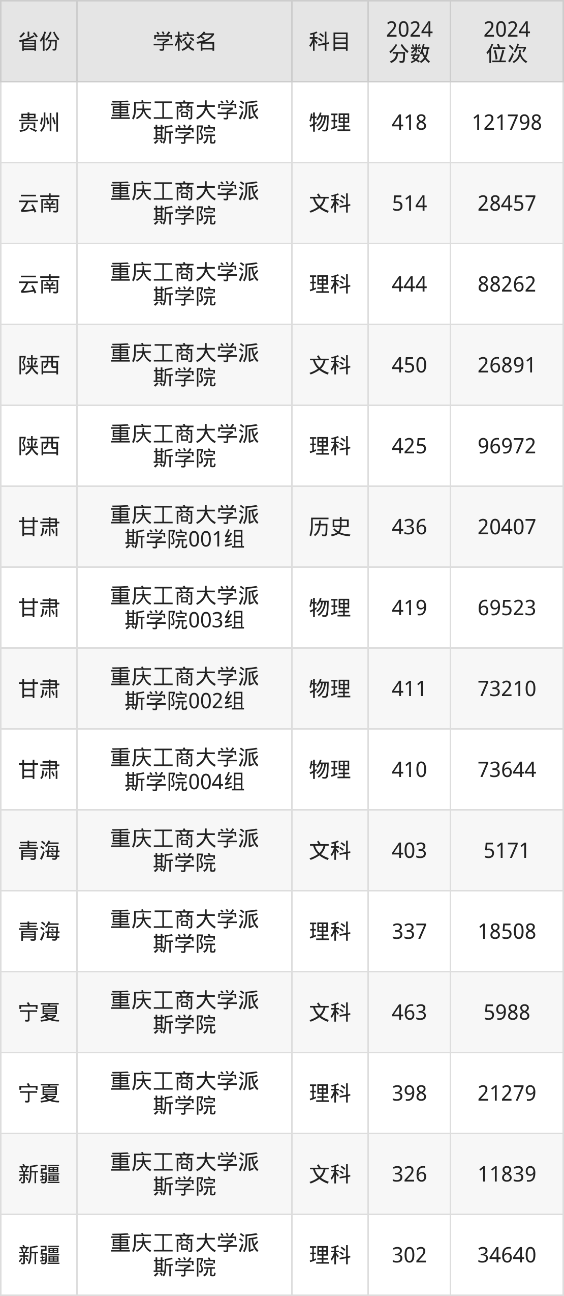 重庆工商大学分数线图片