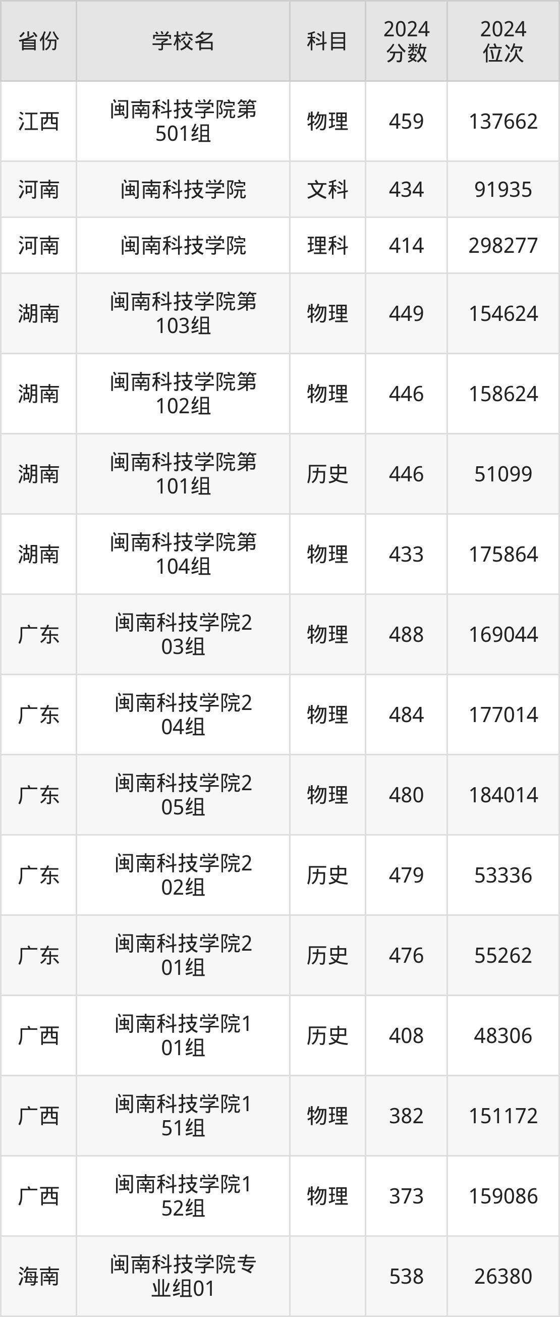 闽南科技学院排名图片