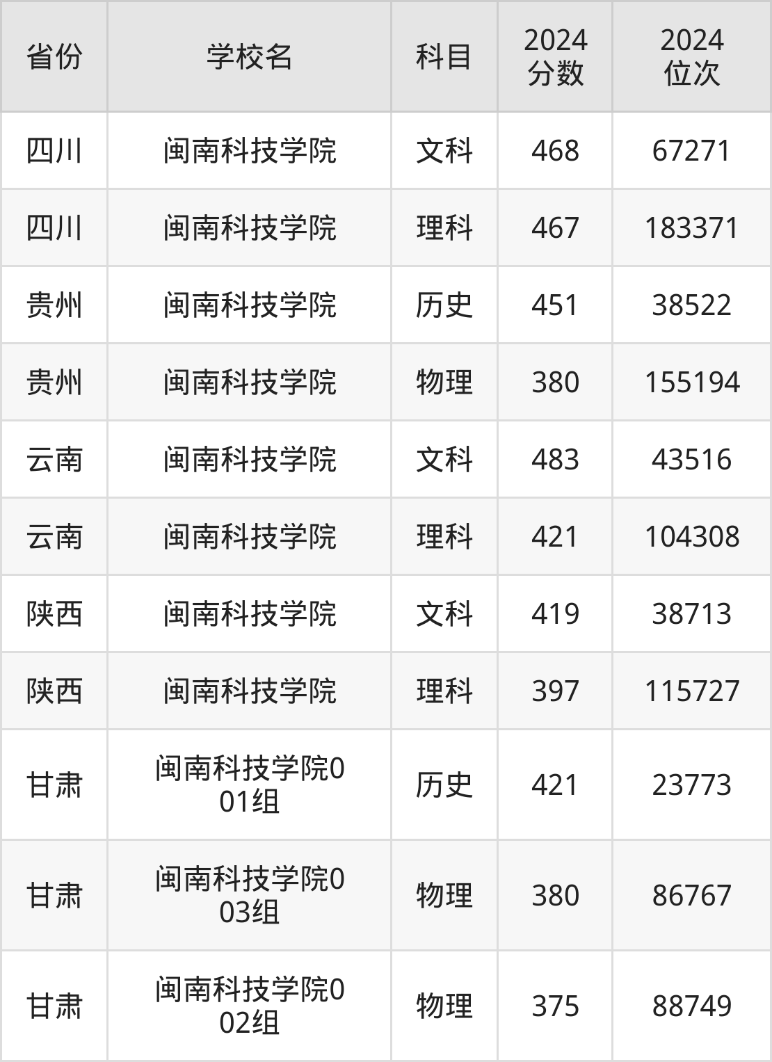 闽南科技学院排名图片