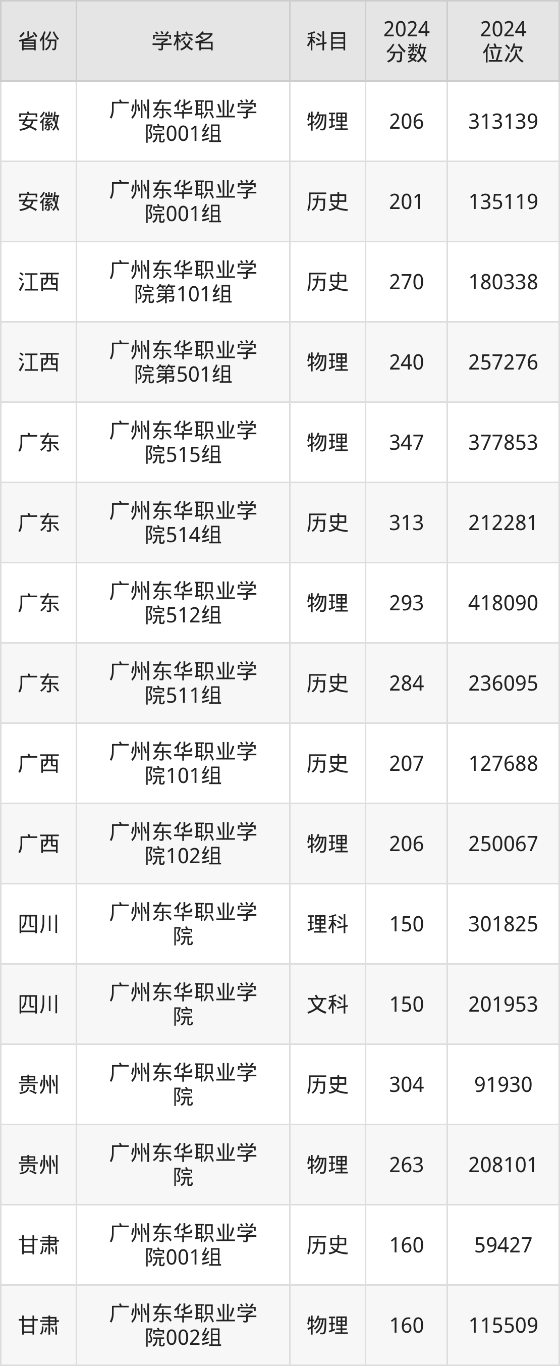 考上广州东华职业学院要多少分?附近三年录取分数线(2025参考)