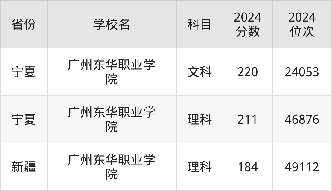 考上广州东华职业学院要多少分?附近三年录取分数线(2025参考)