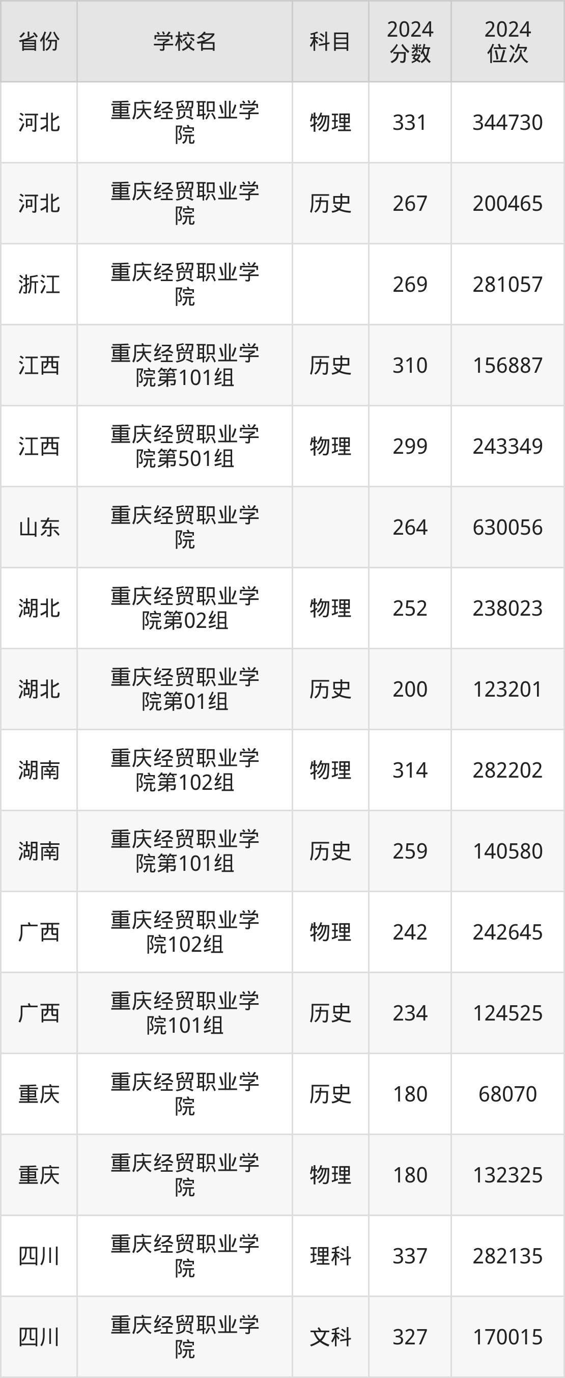 重庆经贸职业学院学费图片