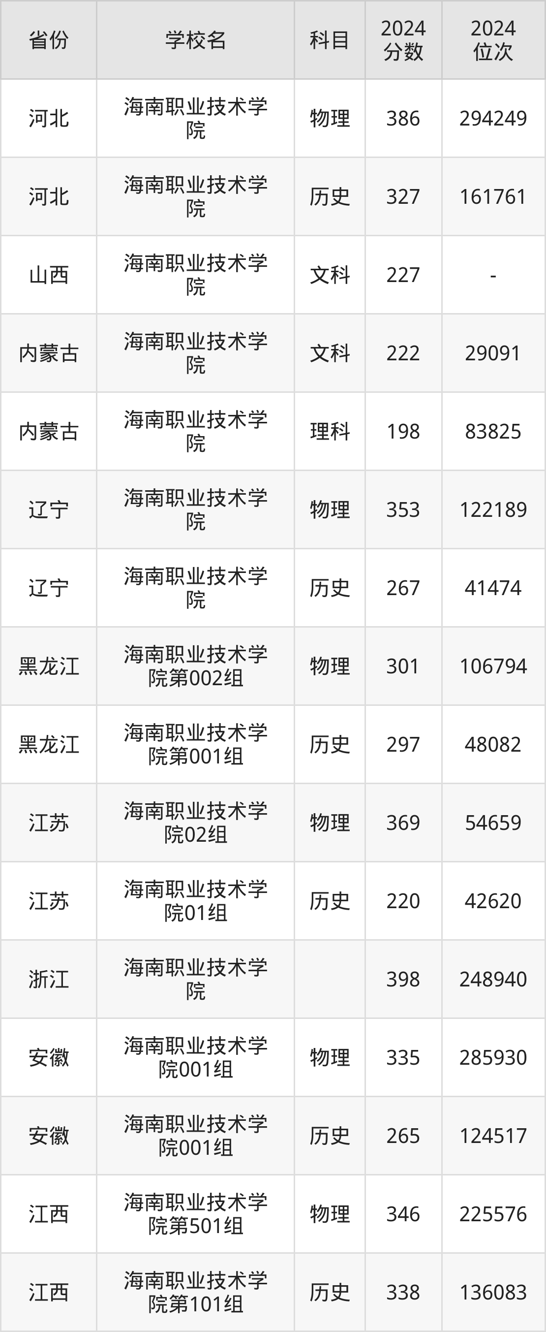 海南职业技术学院专业图片