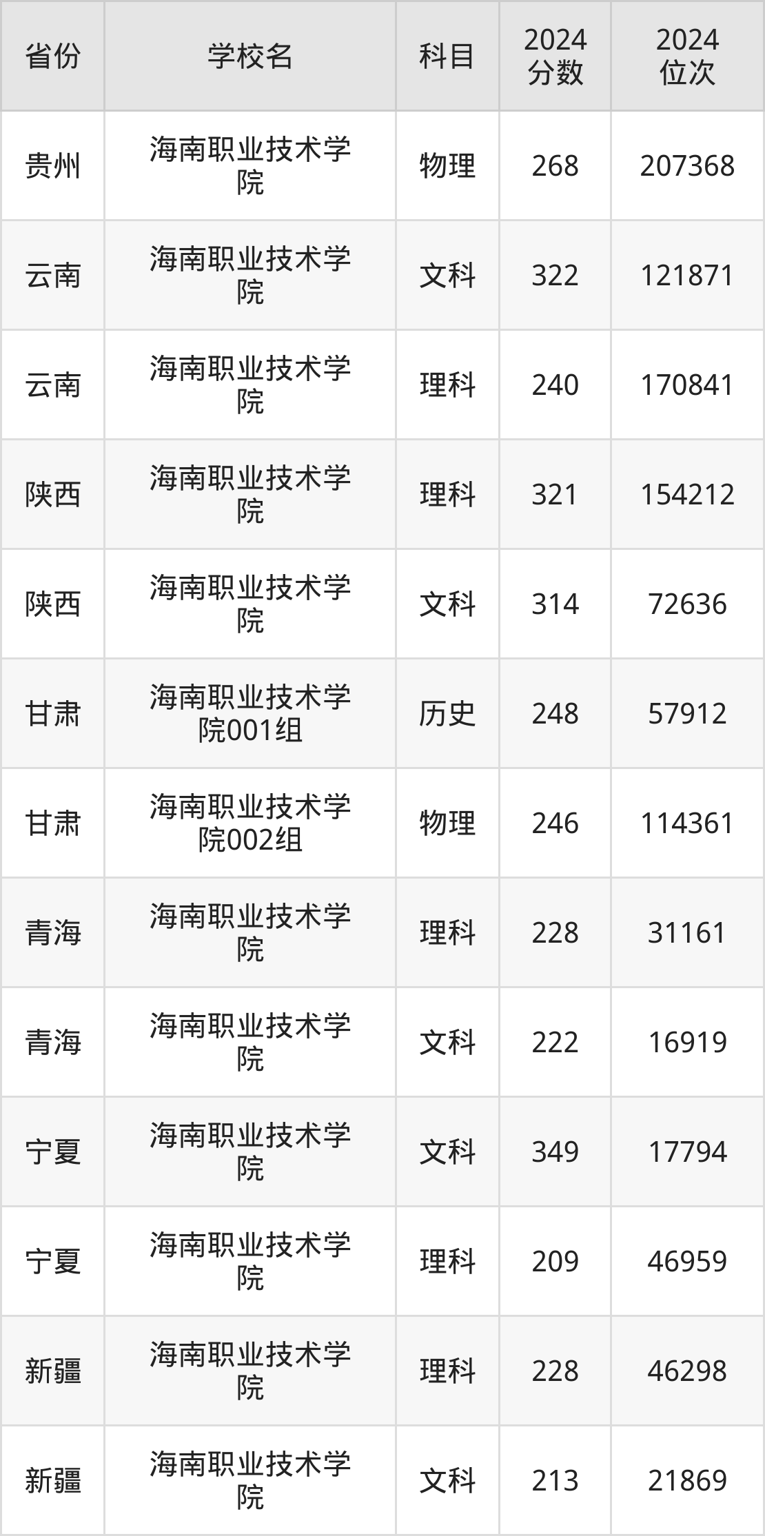 海南职业技术学院专业图片