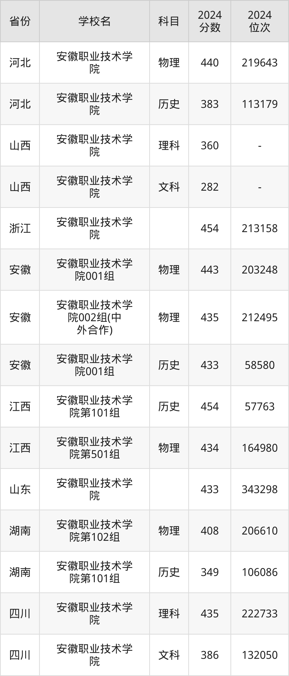 河源技术职业技师学院_安徽职业技术学院分数线_安徽建工技师学院分数