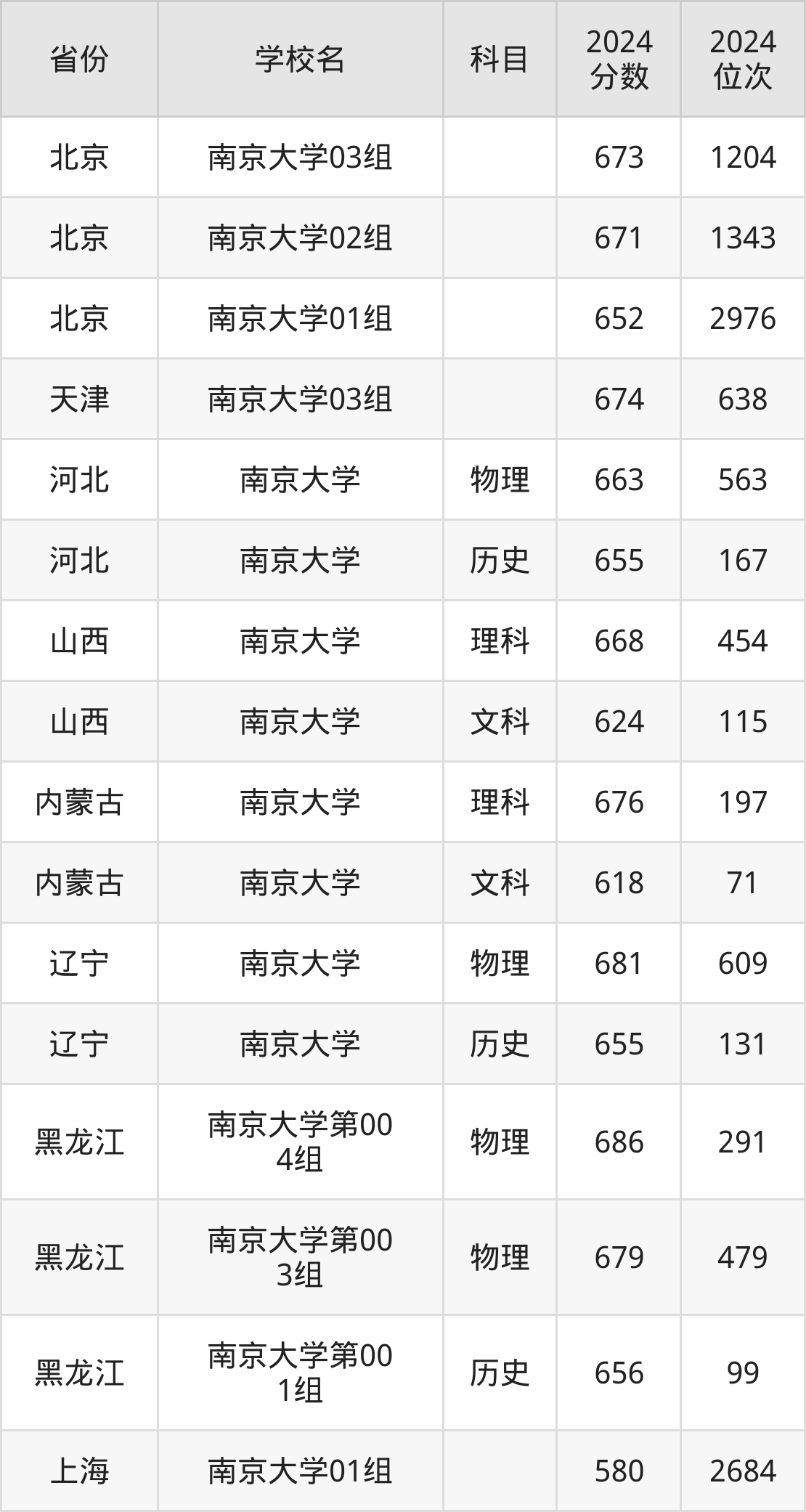 南京大学分数线图片