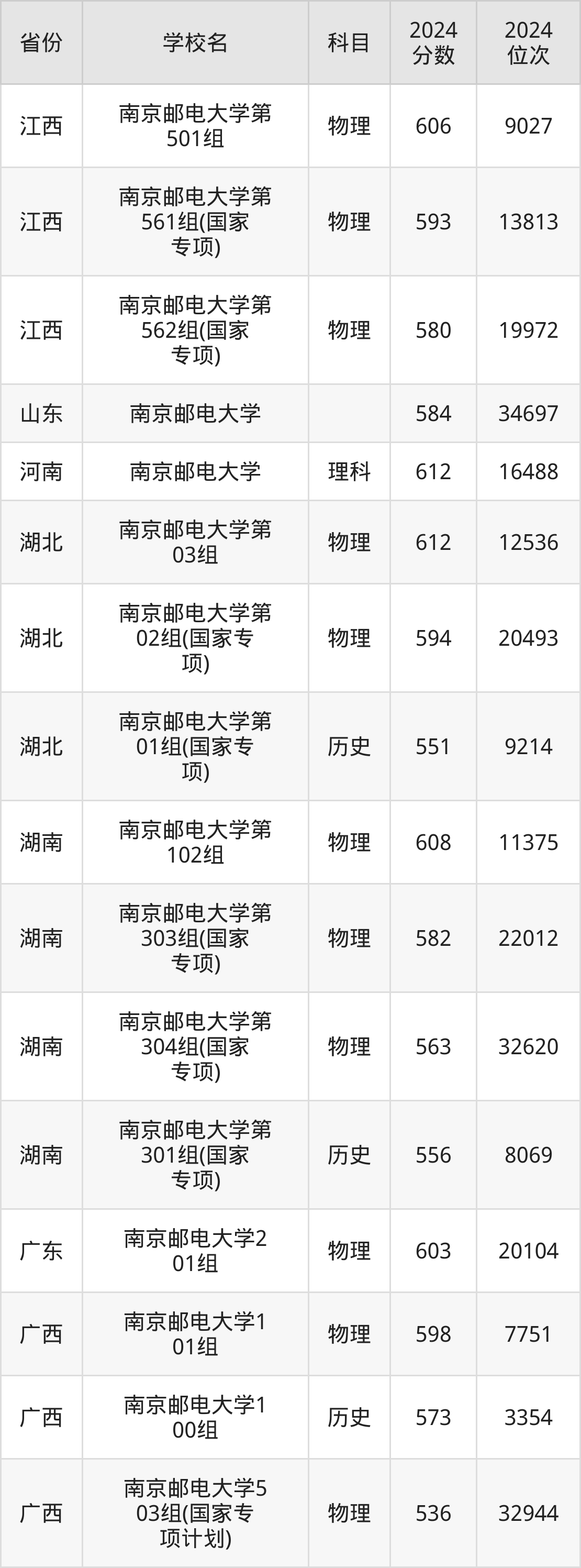 考上南京邮电大学要多少分?附近三年录取分数线(2025参考)