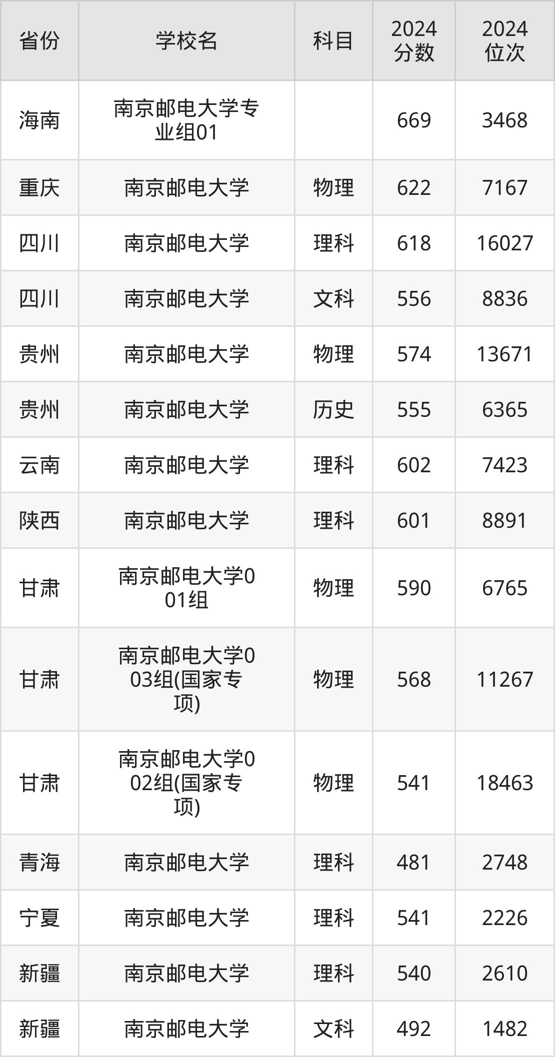 考上南京邮电大学要多少分?附近三年录取分数线(2025参考)