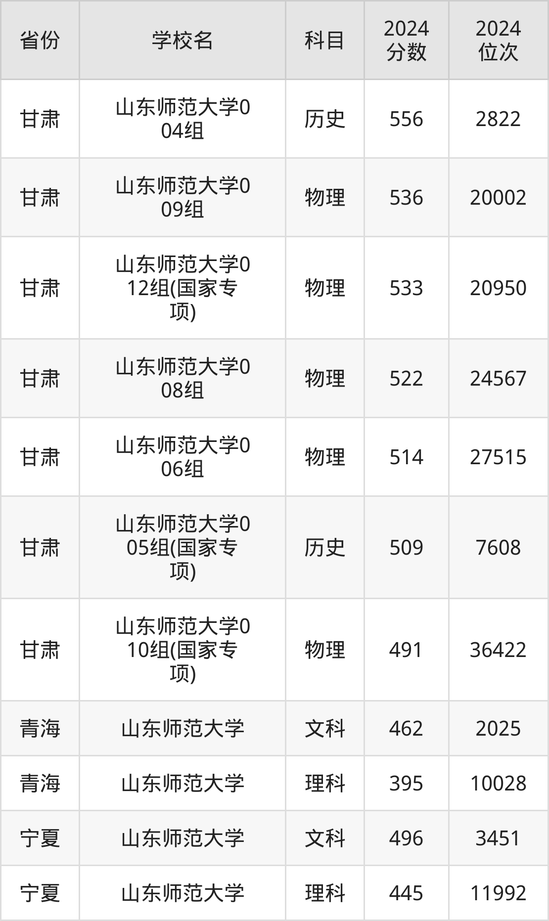 考上山东师范大学要多少分?附近三年录取分数线(2025参考)