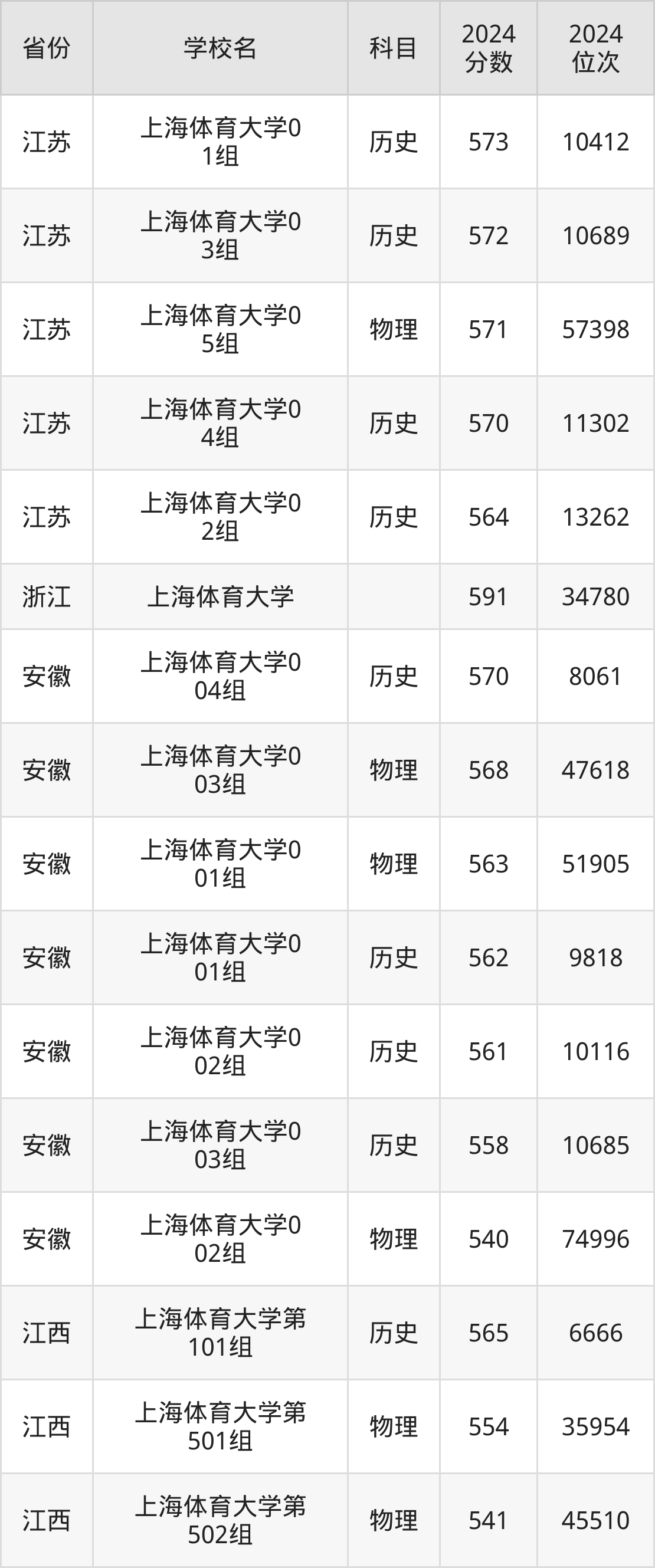 上海財經大學錄取分數線2024_上海財經2021年分數線_上海財經錄取線2020