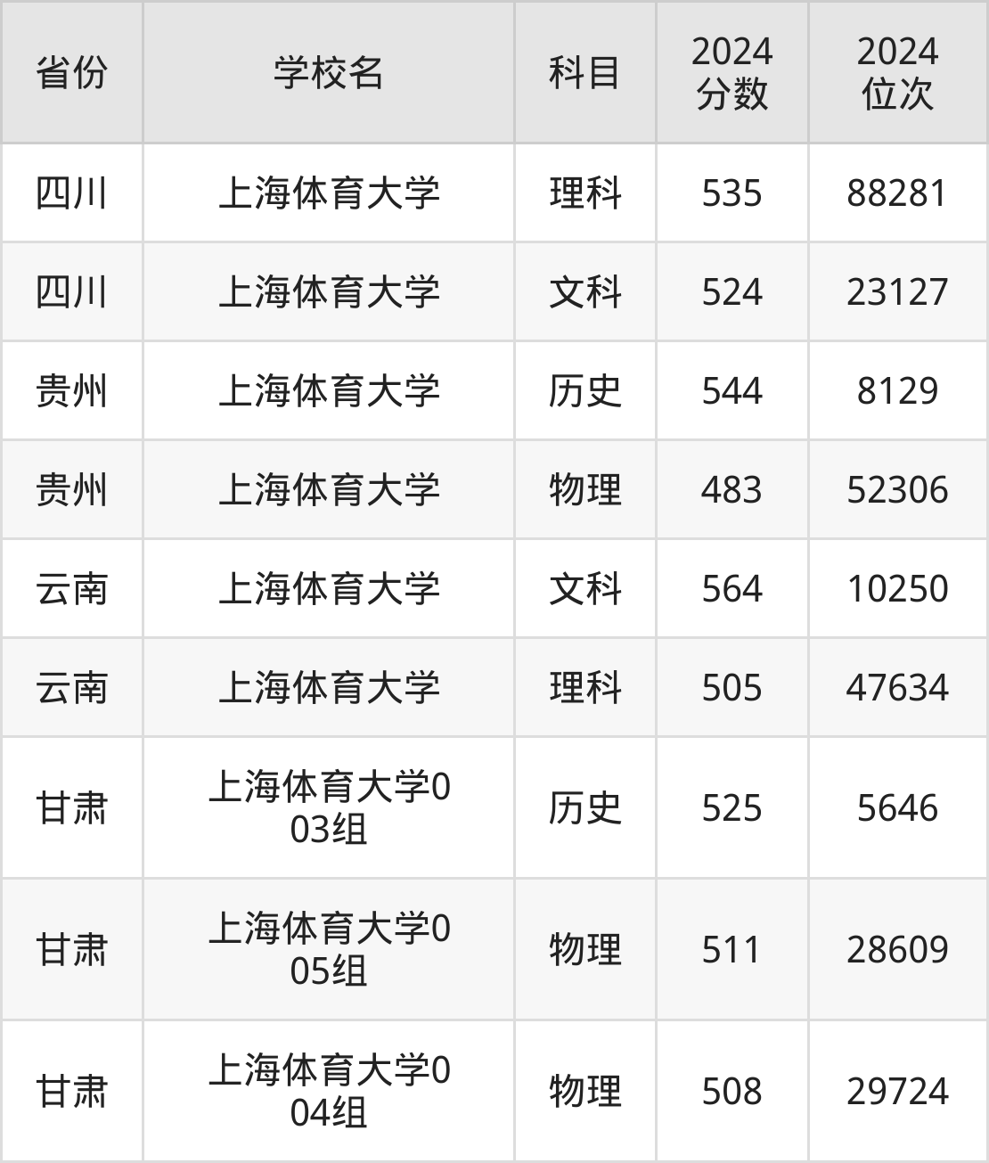 上海財經2021年分數線_上海財經錄取線2020_上海財經大學錄取分數線2024