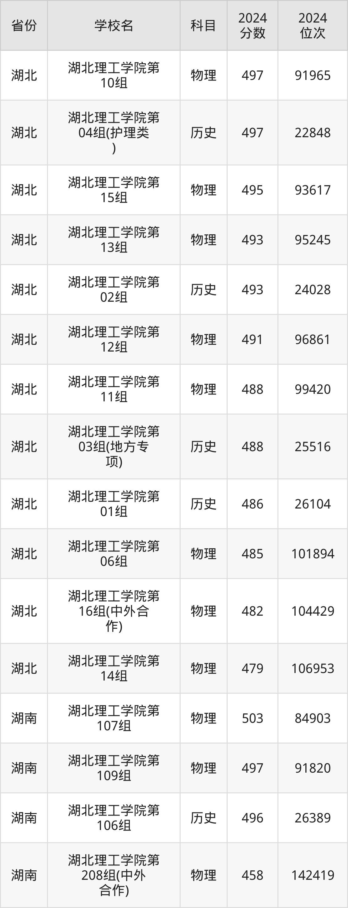 湖北理工学院 排名图片