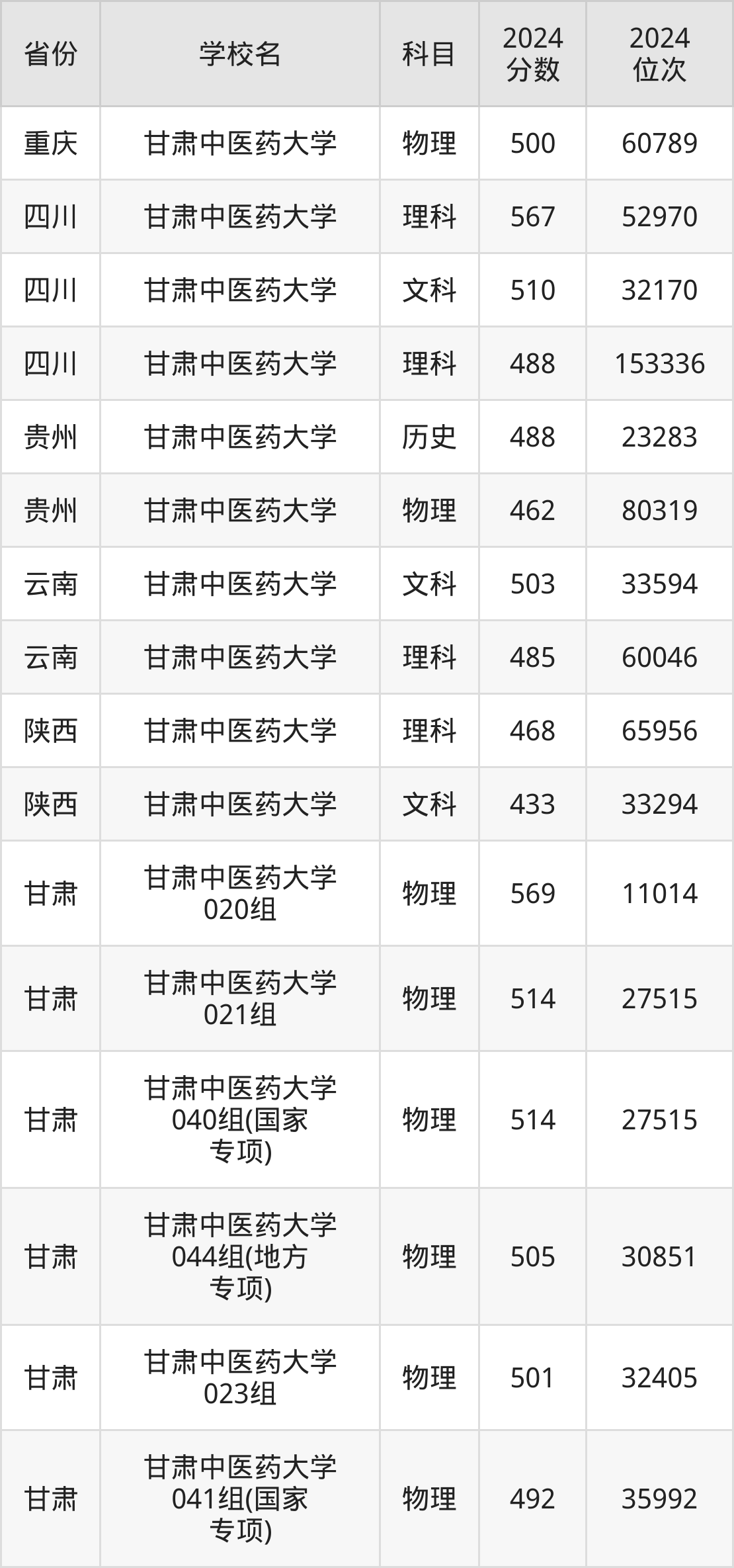 甘肃中医药大学分数线图片