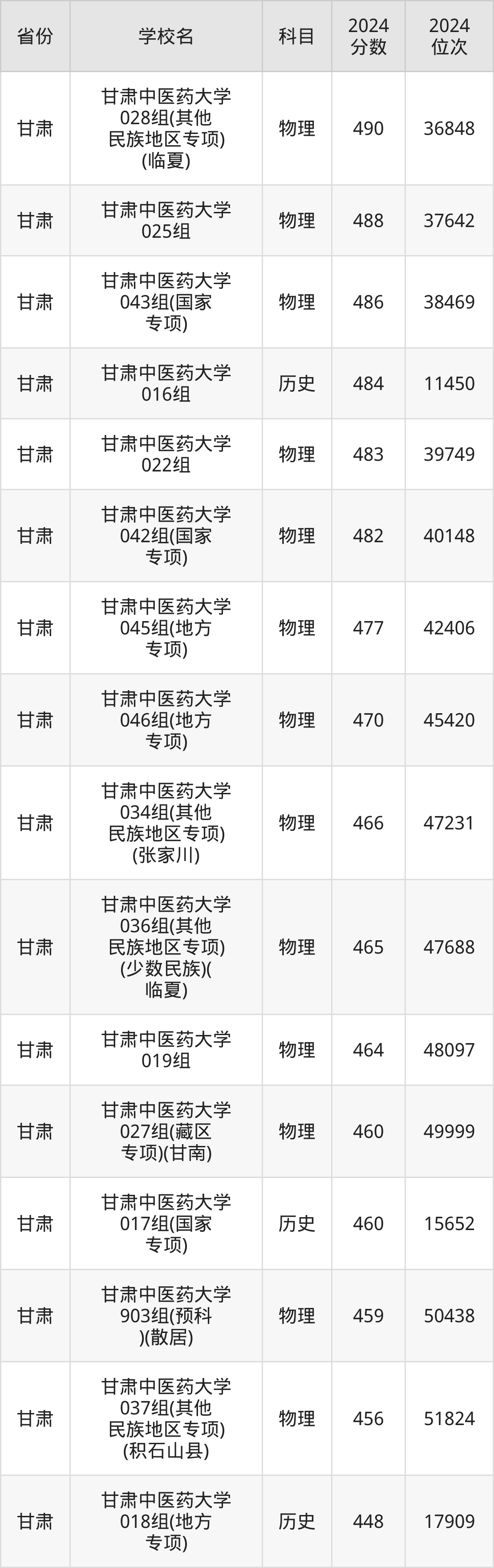 甘肃中医药大学分数线图片